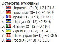 2-й етап Кубка світу з біатлону: результати і звіти