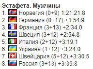 Сборная Украины разбила Россию в драматичной эстафете Кубка мира по биатлону 
