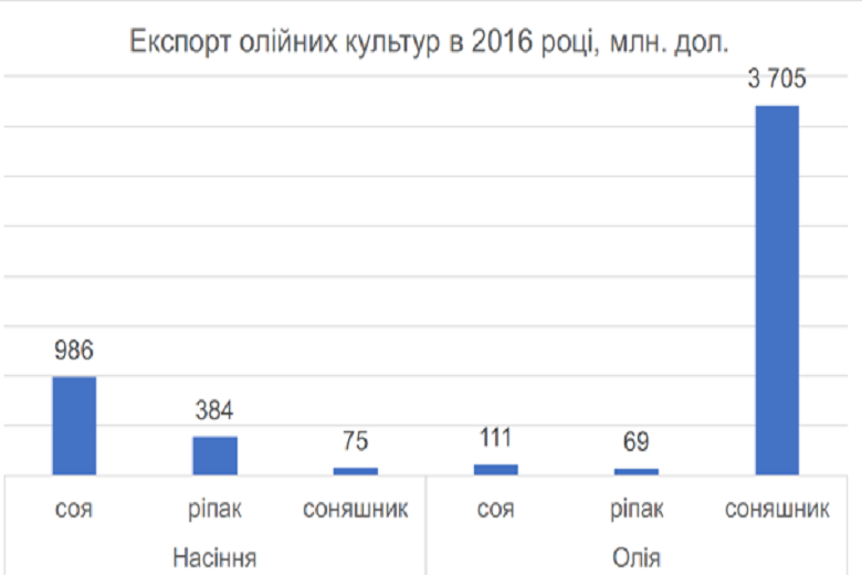 Отмена возмещения экспортного НДС на масличные будет стимулировать перерабатывающую отрасль