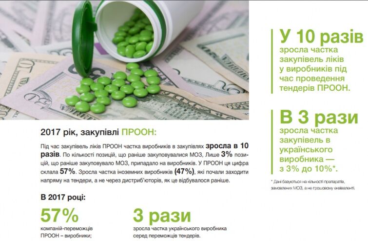 Українські лікарні купують ліки від раку на 400% дорожче міжнародних організацій