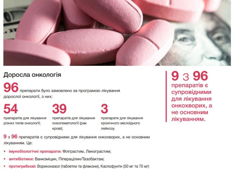 Українські лікарні купують ліки від раку на 400% дорожче міжнародних організацій
