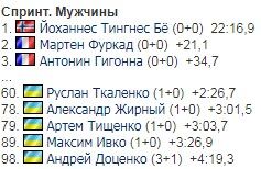 Украина на 3-м этапе Кубка мира по биатлону: результаты мужского спринта