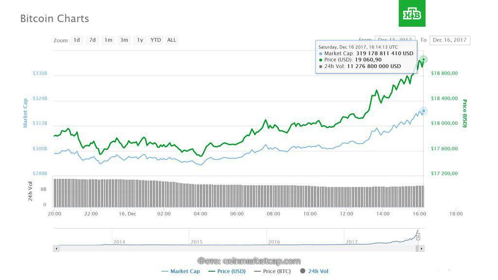 Растет огромными темпами: Bitcoin побил рекорд стоимости