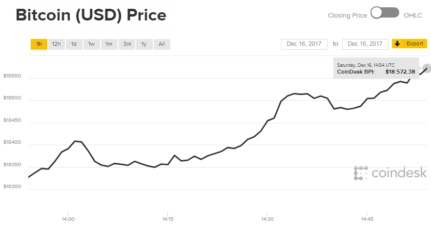 Растет огромными темпами: Bitcoin побил рекорд стоимости