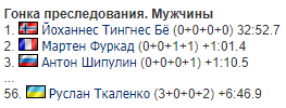 Фуркад влаштував з росіянином розбирання за медаль на Кубку світу з біатлону