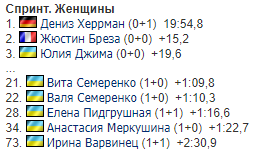 1-й етап Кубка світу з біатлону: результати гонок