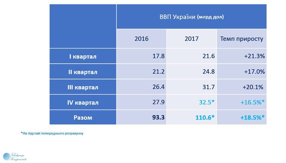 Економіка України поставила європейський рекорд: оприлюднено інфографіку
