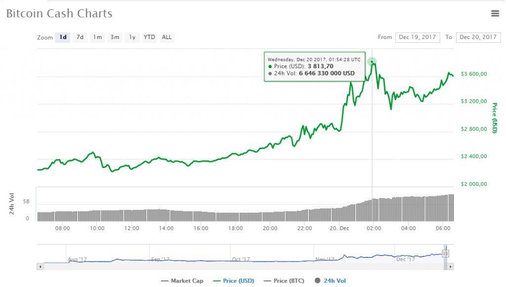 Торги Bitcoin Cash остановлены