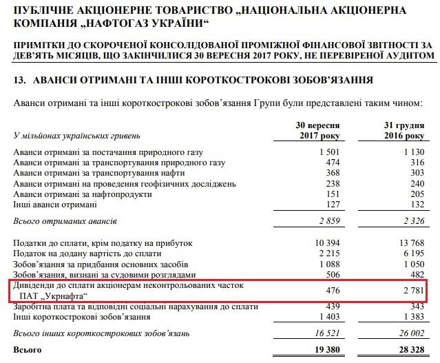 Компанії Коломойського отримали мільярдні дивіденди від "Укрнафти": опубліковано документ