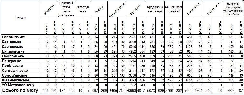 Жуткие преступления: назван самый опасный район Киева