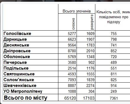 Жуткие преступления: назван самый опасный район Киева