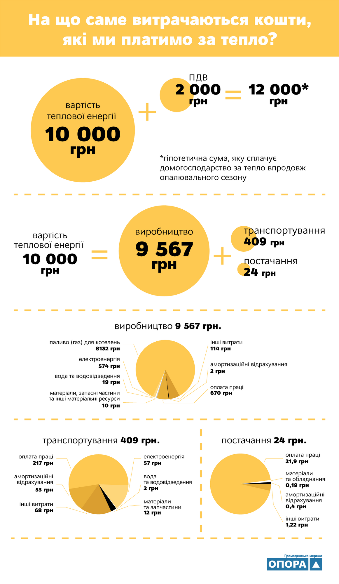 Проста формула: чому українці стільки платять за опалення