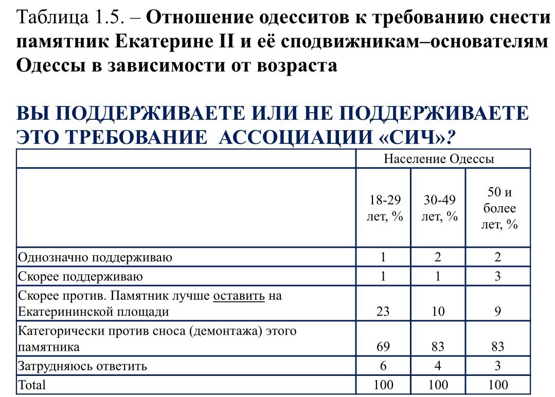 Жители Одессы выступили против сноса памятника основателям города - "Пульс"