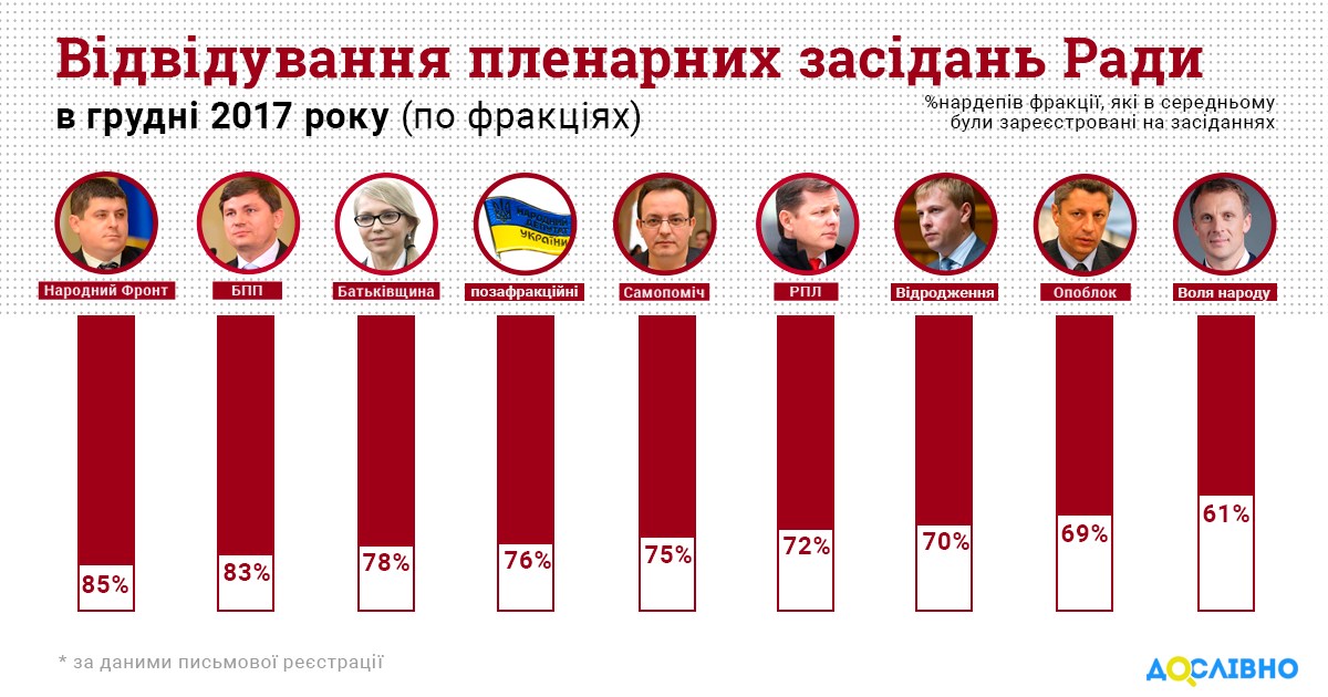 40 народных депутатов почти не голосовали в декабре - КИУ