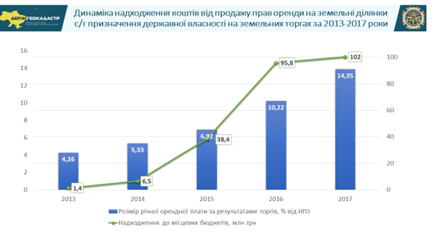 Госгеокадастр: в 2017 году аренда госземель на торгах рекордно выросла