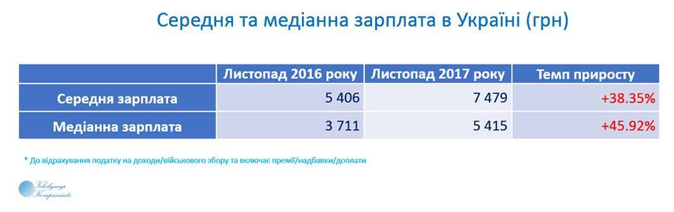 Средняя зарплата в Украине установила рекорд года: кто зарабатывает больше всех