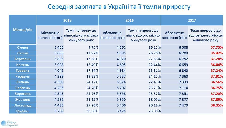 Средняя зарплата в Украине установила рекорд года: кто зарабатывает больше всех