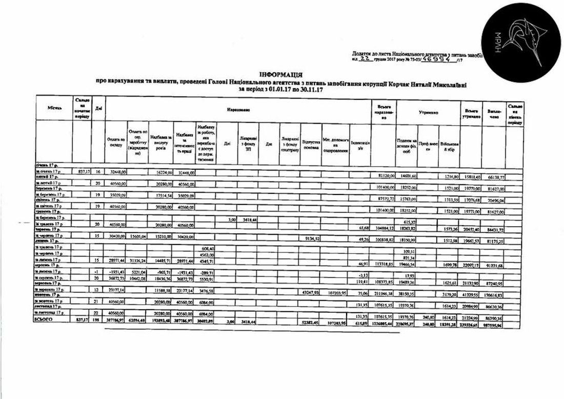 Скандальная глава НАПК за год заработала более 1 млн грн