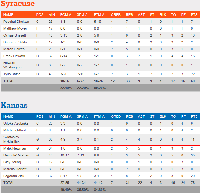 Баскетболист сборной Украины помог своей команде одержать уверенную победу в NCAA