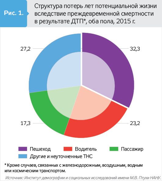 ДТП в Украине: озвучена страшная статистика по смертям. Инфографика