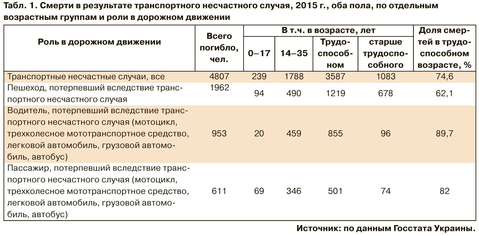 ДТП в Украине: озвучена страшная статистика по смертям. Инфографика
