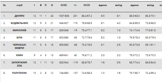Падіння чемпіона і інтрига середняків: результати тижня Суперліги Парі-Матч