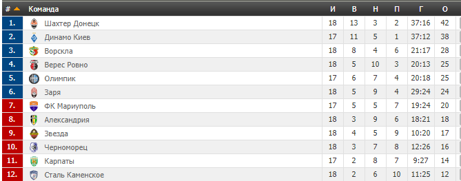 18-й тур чемпионата Украины по футболу: результаты, обзоры, турнирная таблица
