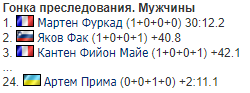 Украина успешно завершила 1-й этап Кубка мира по биатлону