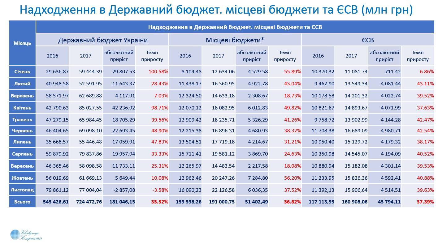 Рекордный рост зарплаты и бюджетов: появились главные результаты работы экономики Украины