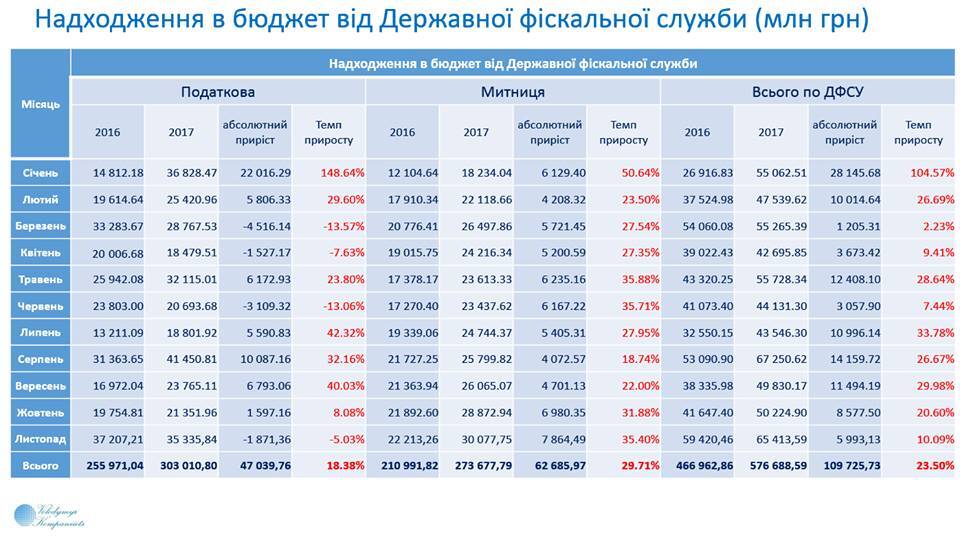 Рекордне зростання зарплати: з'явилися головні результати роботи економіки України
