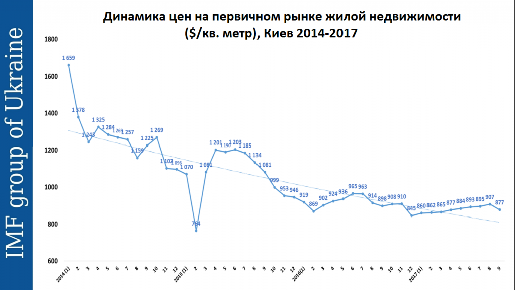 Покупка жилья в Киеве: мифы и опровержения