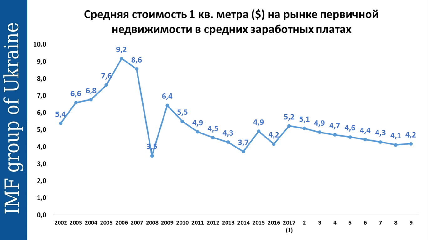 Покупка жилья в Киеве: мифы и опровержения