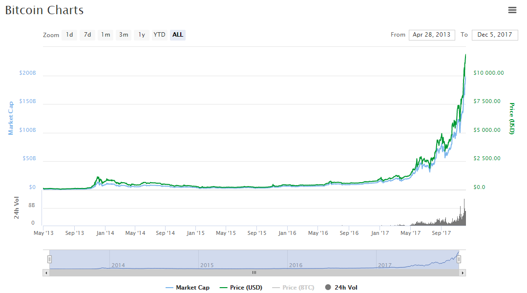 Bitcoin побил рекорд стоимости после стремительного обвала