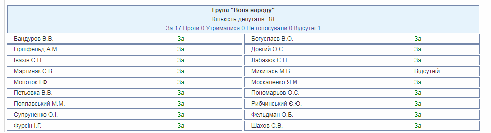 Госбюджет-2018: кто и как голосовал за главный финансовый документ Украины