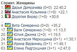 Українка увійшла до топ-5 спринту на Кубку світу з біатлону