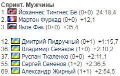 Украина стартовала на втором этапе Кубка мира по биатлону: все результаты
