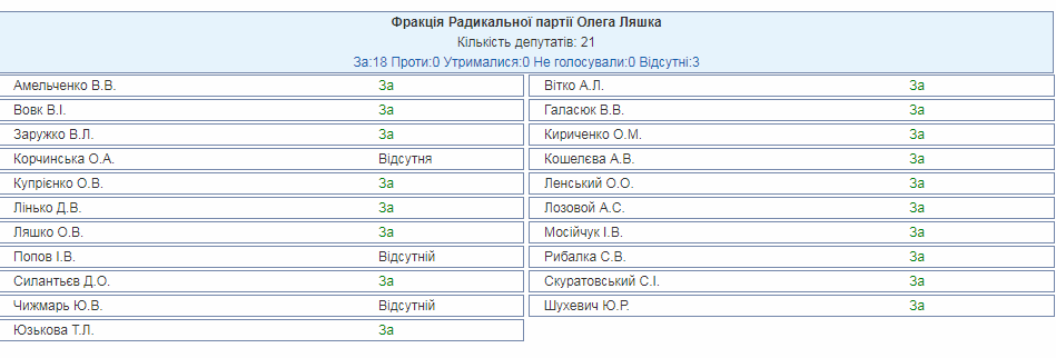 Госбюджет-2018: кто и как голосовал за главный финансовый документ Украины