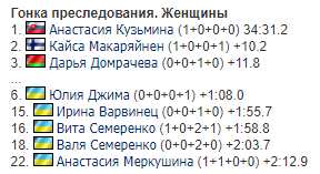 Збірна України показала прекрасний результат на Кубку світу з біатлону