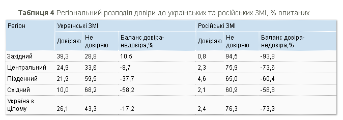 Соцопрос: стало известно, кому больше всего доверяют украинцы