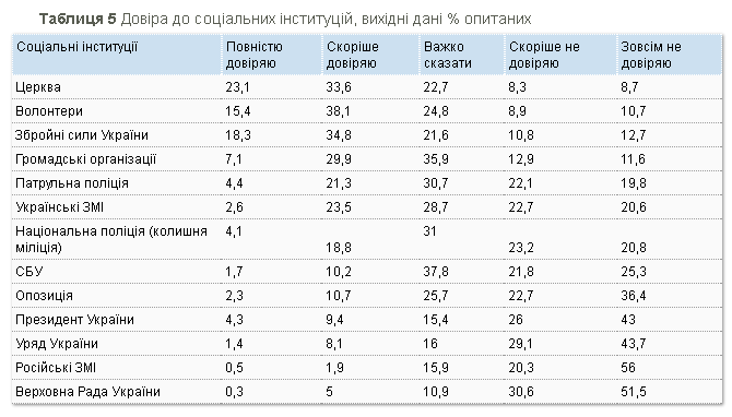 Соцопрос: стало известно, кому больше всего доверяют украинцы