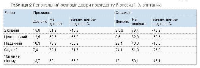 Соцопрос: стало известно, кому больше всего доверяют украинцы