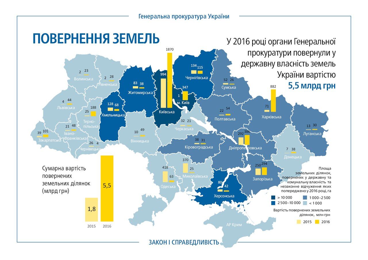 ГПУ вернула государству земель стоимостью более 5 млрд грн - Луценко