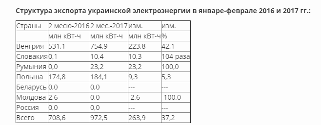 Почти на 40%: Украина с начала 2017 года увеличила поставки электроэнергии другим странам