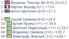 Українець створив сенсацію в спринті на Кубку світу з біатлону