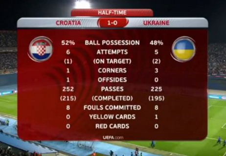 Хорватия - Украина - 1-0: онлайн-трансляция матча отбора ЧМ-2018