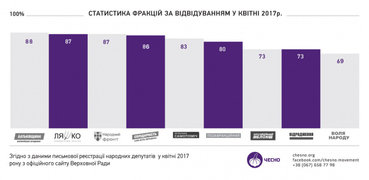 Нашлись дела важнее: двое запорожских нардепов пропустили все апрельские заседания Верховной Рады