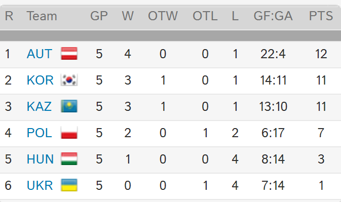 Сборная Украины проиграла все матчи на чемпионате мира по хоккею в Киеве