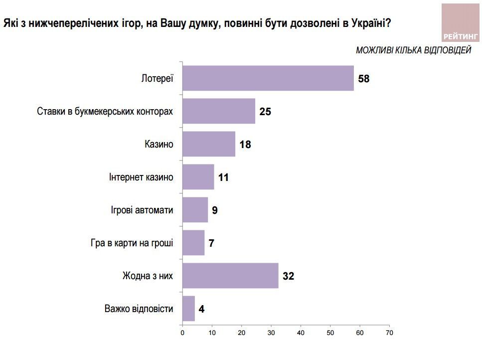 Украинцы благосклонны к лотереям, но против других видов азартных игр - соцопрос