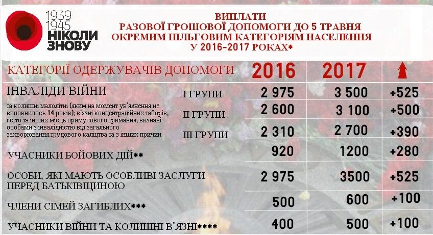 Понад мільярд на всіх: стало відомо, хто і скільки отримає надбавок до Дня Перемоги