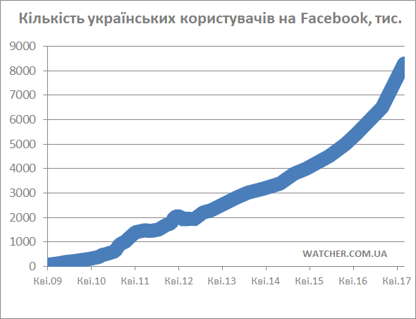 Сколько украинцев ушло из рунета после блокировки российских соцсетей. Статистика